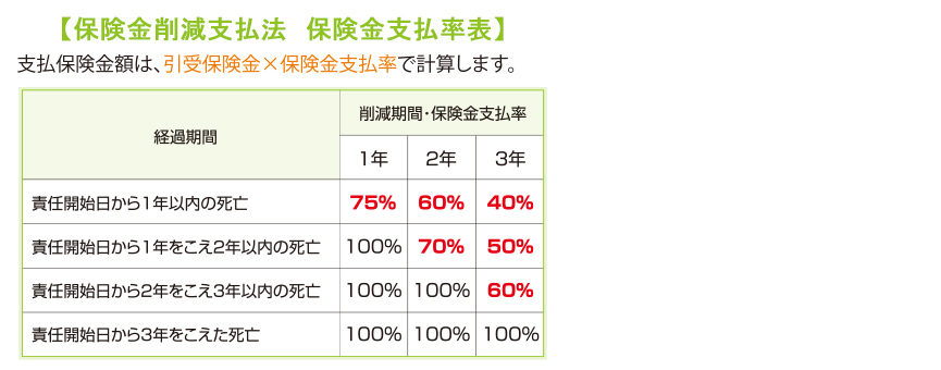 保険金支払料率表