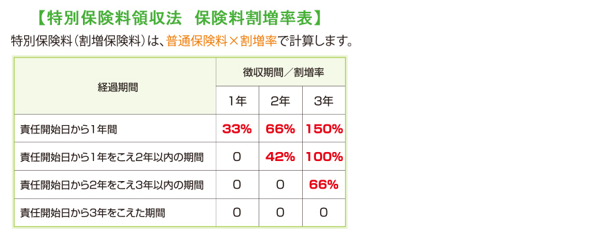 保険料割増率表