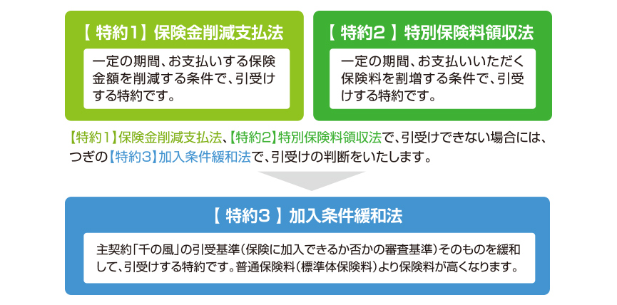 ３つの引受方法